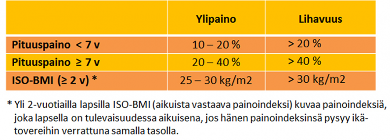 Lasten Lihavuuden Hoitosuositus On Uudistettu